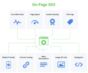 A visual graph explaining on-page SEO. 