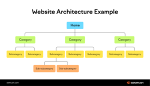 An example from SEMRush of website architecture. 