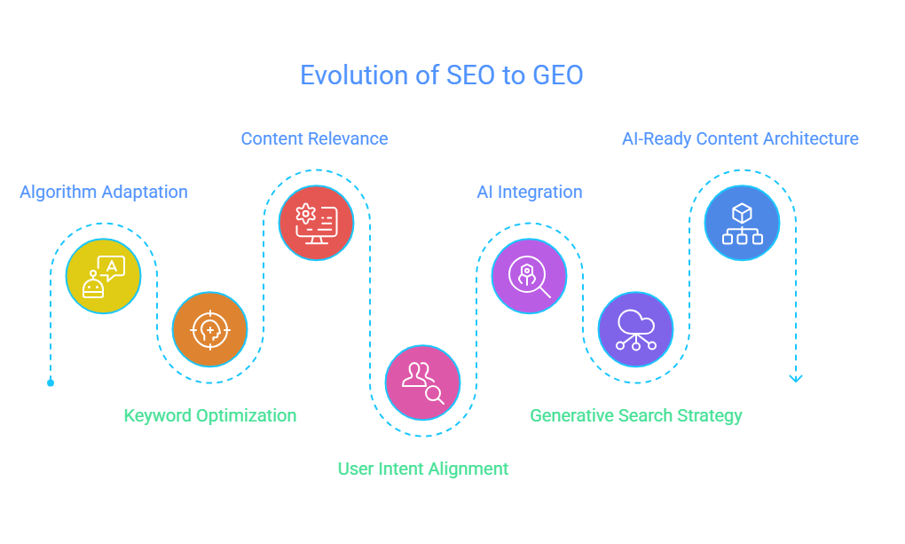 The evolution from SEO to GEO
